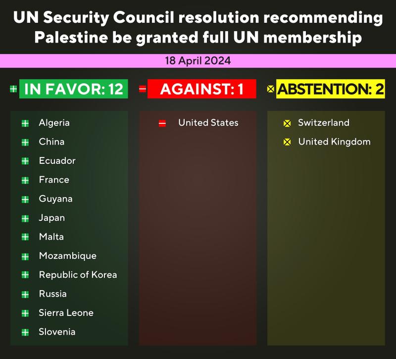 امريكا تستخدم حق النقض ضد طلب فلسطين بالحصول على العضوية الكاملة في الأمم المتحدة
